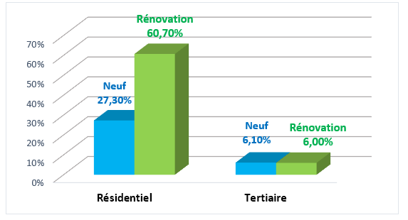 Types de chantier